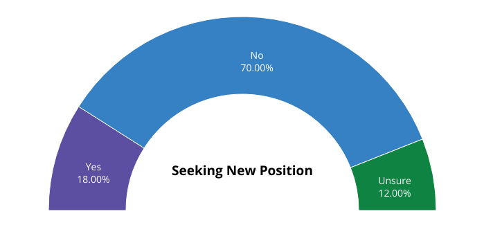 Chart showing percentages of participants seeking new positions.