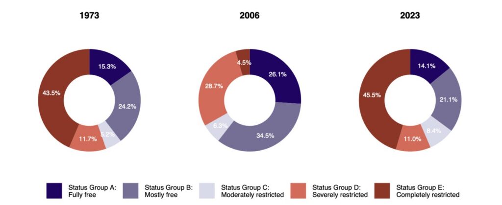 charts showing an increase over time in groups that are restricted