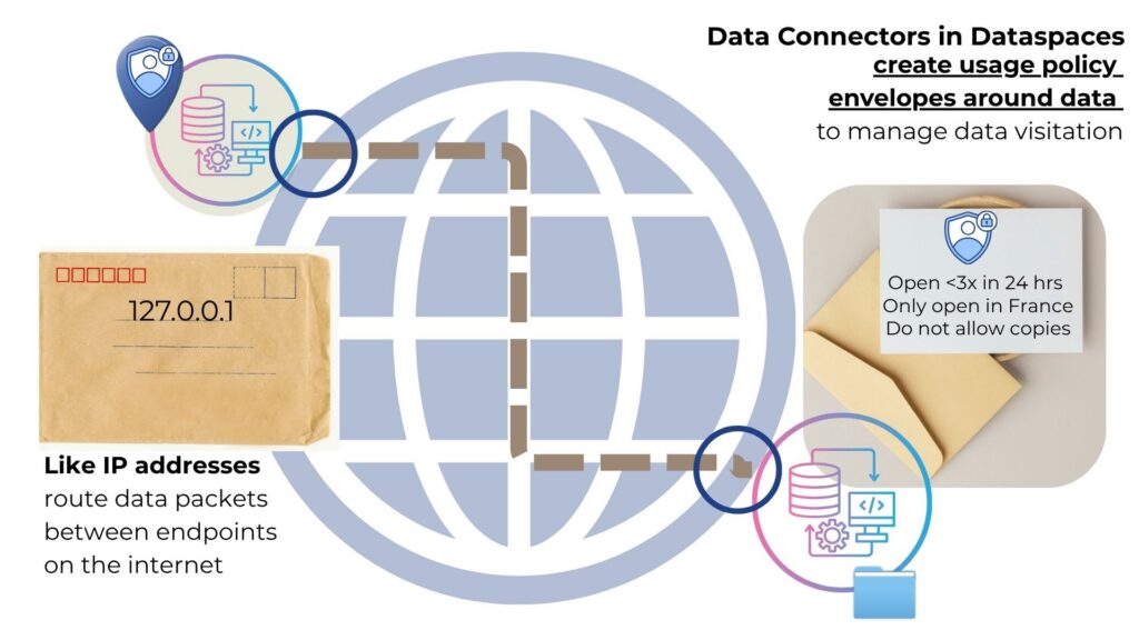 Graphical representation of a data space, where organizational data stewards can use their data space interface to monitor and manage the receipt of data into their organization, and configure and advertise specific data offerings in line with licenses. Verified matches between requested terms and data offerings can become automated in mature data spaces, so data transmits as soon as there is a verified policy match.
