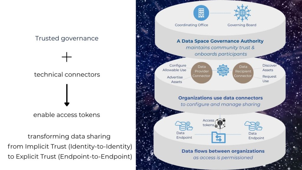 Graphical representation of data space governance. Data space developers across industries and nations ensure interoperability through component certification, global standards alignment activities, and a detailed reference architecture model that describes shared attributes, roles, functions, semantics, and processes.