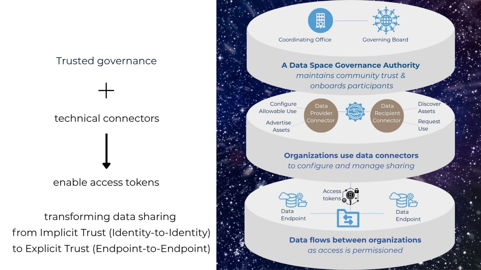 Guest Post — Exploring Data Spaces in Scholarly Communications - The ...