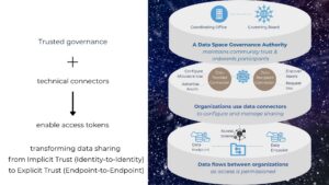 Graphical representation of data space governance. Data space developers across industries and nations ensure interoperability through component certification, global standards alignment activities, and a detailed reference architecture model that describes shared attributes, roles, functions, semantics, and processes.