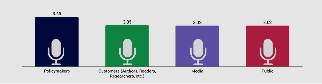 Graphic results for SSP Pulse Check Survey question: How important is it for our industry to have a collective, unifying voice for the scholarly publishing community when engaging with the following groups?