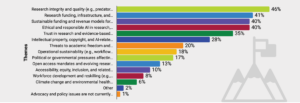 SSP Pulse Check Survey Result Graphic for question: Which of the following policy and advocacy themes are most critical to your organization’s mission right now?