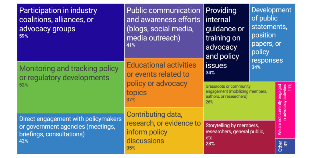SSP Pulse Check Survey Result Graphic for question: What advocacy activities is your organization currently undertaking to advance the policy or advocacy themes that are critical to your mission?