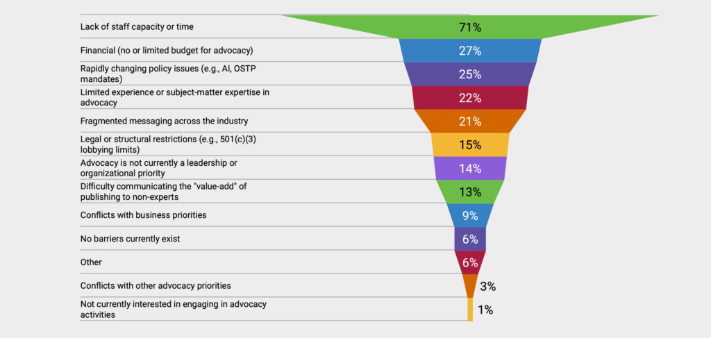 SSP Pulse Check Survey Results Graphic for question: What is the biggest barrier preventing your organization from engaging more deeply in advocacy activities?