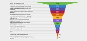 SSP Pulse Check Survey Results Graphic for question: What is the biggest barrier preventing your organization from engaging more deeply in advocacy activities?