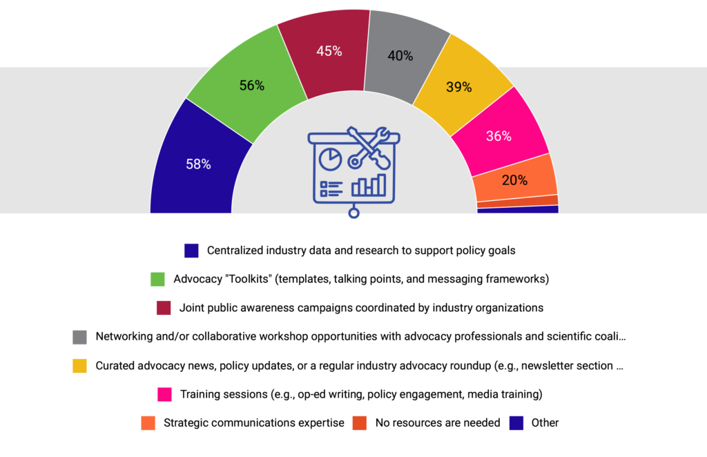 SSP Pulse Check Survey Results graphic for question: Which resources would best support your organization's ability to advocate for the value of scholarly communications?