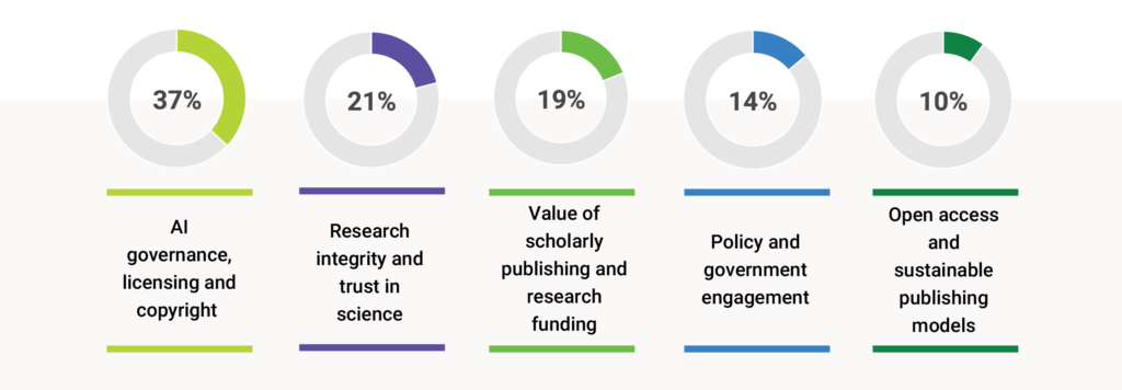 SSP Pulse Check Survey Results graphic for question: Where do you believe the scholarly publishing community is most likely to gain meaningful traction through coordinated advocacy in the next 12 months?