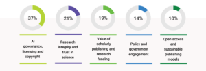 SSP Pulse Check Survey Results graphic for question: Where do you believe the scholarly publishing community is most likely to gain meaningful traction through coordinated advocacy in the next 12 months?