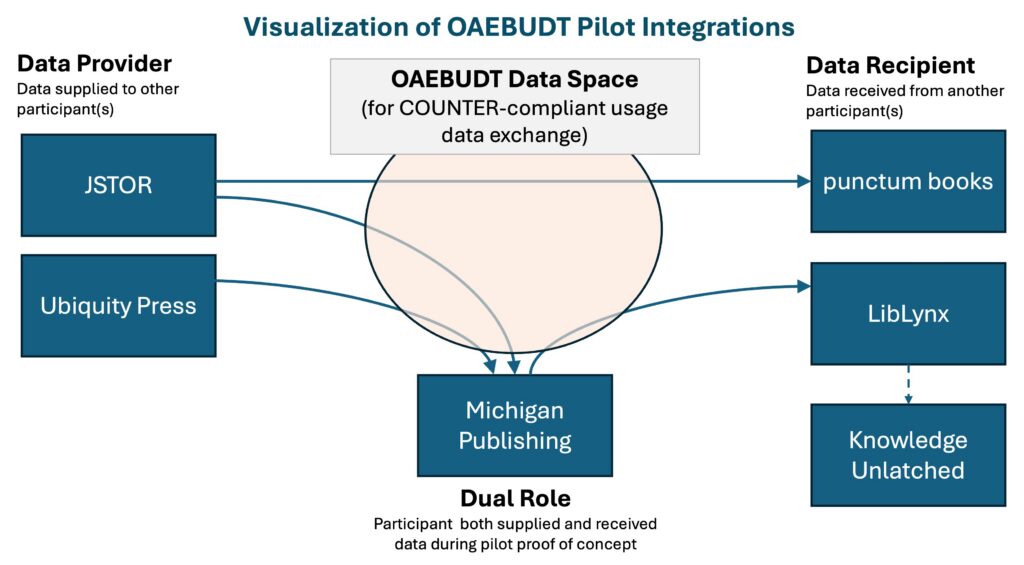 A visualization of how the OAEBUDT Data Space pilot supported usage data flows via a proof of concept usage data connector. Image Source: Ricci, L., & Clarke, M. (2025). OAEBUDT Return on Investment Case Study Report. Pg 6. Zenodo. https://doi.org/10.5281/zenodo.17860210