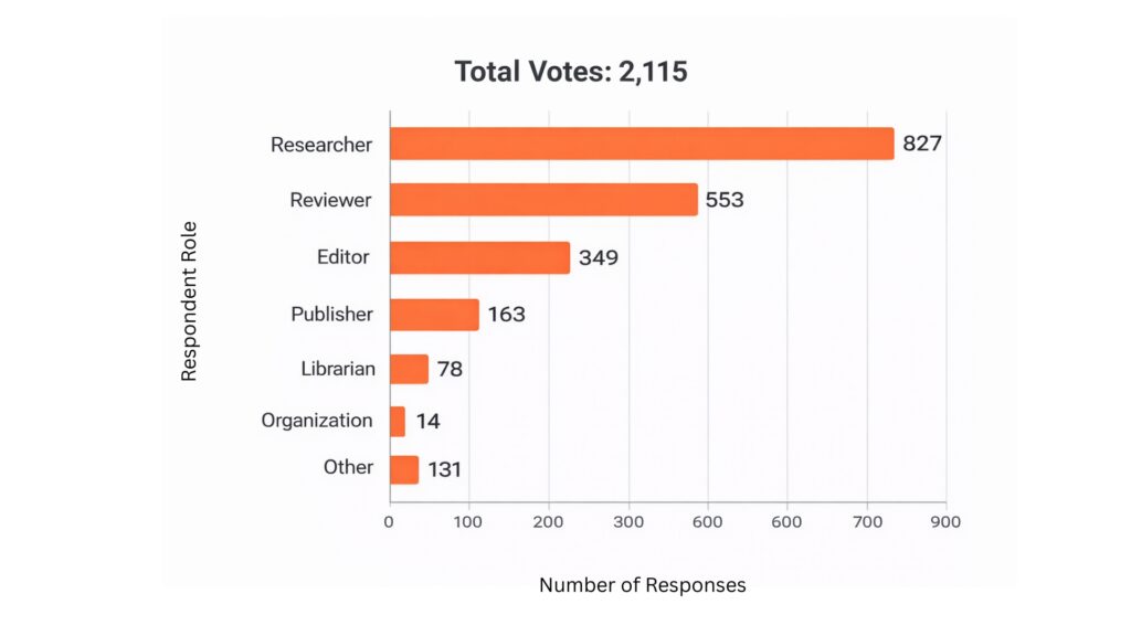 Bar graph depicting survey results for Peer Review week 2026 re: the them for the annual event dedicated to the scholarly peer review system.
