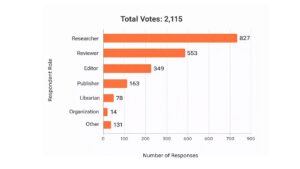 Bar graph depicting survey results for Peer Review week 2026 re: the them for the annual event dedicated to the scholarly peer review system.