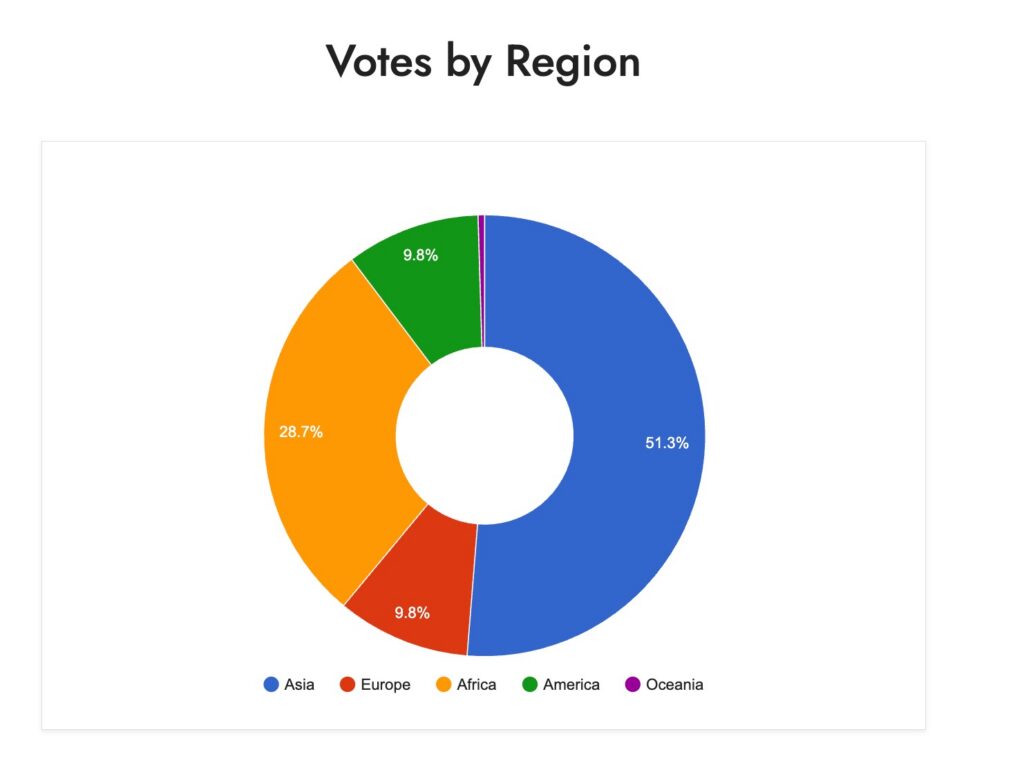 Doughnut chart depicting the regions from which survey results were submitted to vote on the theme for Peer Review week 2026.