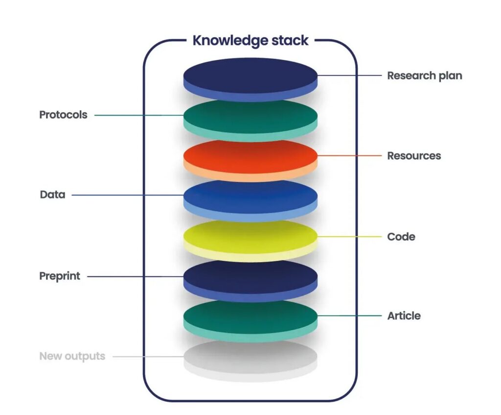 Info graphic depicting a digital knowledge stack that provides the structured relationships, attributions, and context that make distributed outputs visible as a coherent whole to help credit, understand, verify, and reuse. 