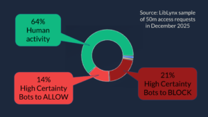 Pie chart representing the results of LibLynx's evaluation of robotic or AI usage, measuring the proportion of human vs robotic traffic in a sample of 50m access requests across approximately 30 scholarly publishers