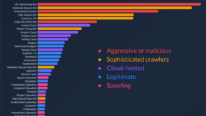 Data graph showing a breakdown of 18m bot access requests by category, from largest to smallest, as measured by LibLynx