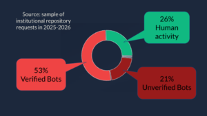 Pie chart representing the proportion of human vs robotic traffic in a sample of 30m access requests to an institutional repository, as measured by LibLynx