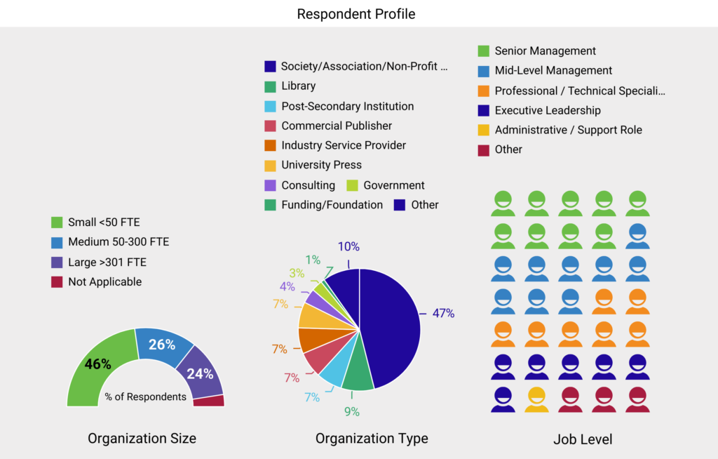 Graphic representing the respondents to the SSP Pulse Check survey on social media usage by scholarly communications professionals. Most responses came from those working in society/association or non-profit organizations under 50 employees.