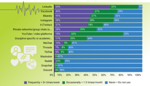 Visualization of results for this question in the SSP pulse check survey on social media: Which social media platforms or services does your organization or publication (including staff, editors/authors, or members) currently use for professional or scholarly communication purposes? The majority of respondents indicated they use LinkedIn.