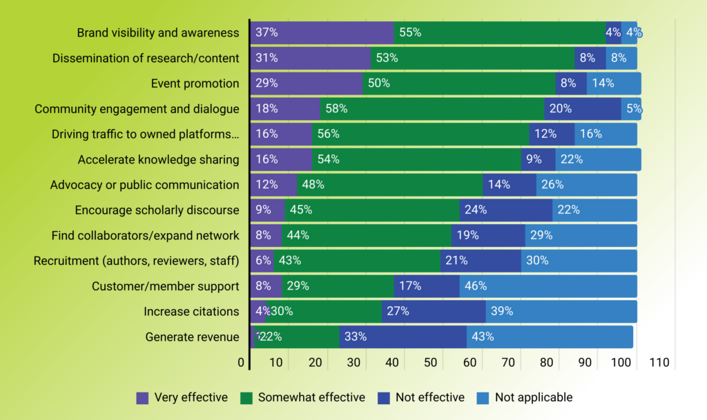 Visualized results from SSP Pulse check survey on social media -- the majority of respondents find social media to be most effective for brand visibility and awareness.