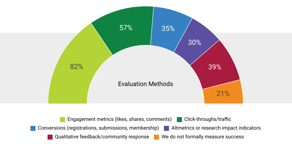 Visualized results from SSP pulse check survey on social media -- where the majority of respondents indicated they measure social media effectiveness by engagement, such as likes, shares, and comments.