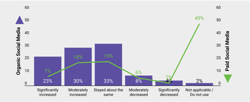Visualized results for SSP's pulse check survey on social media -- where most publisher respondents indicated that their organization's use of social media has slightly increased or stayed about the same.