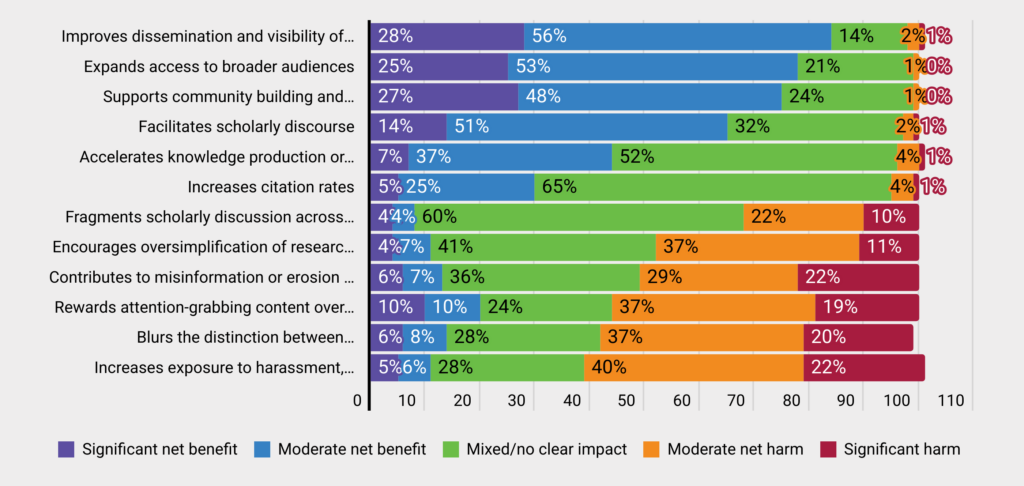 Visualized results for SSP's pulse check survey on social media -- where the majority of respondents indicated that they believe social media has had a significant impact on their the dissemination and visibility of publications.