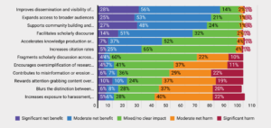 Visualized results for SSP's pulse check survey on social media -- where the majority of respondents indicated that they believe social media has had a significant impact on their the dissemination and visibility of publications.
