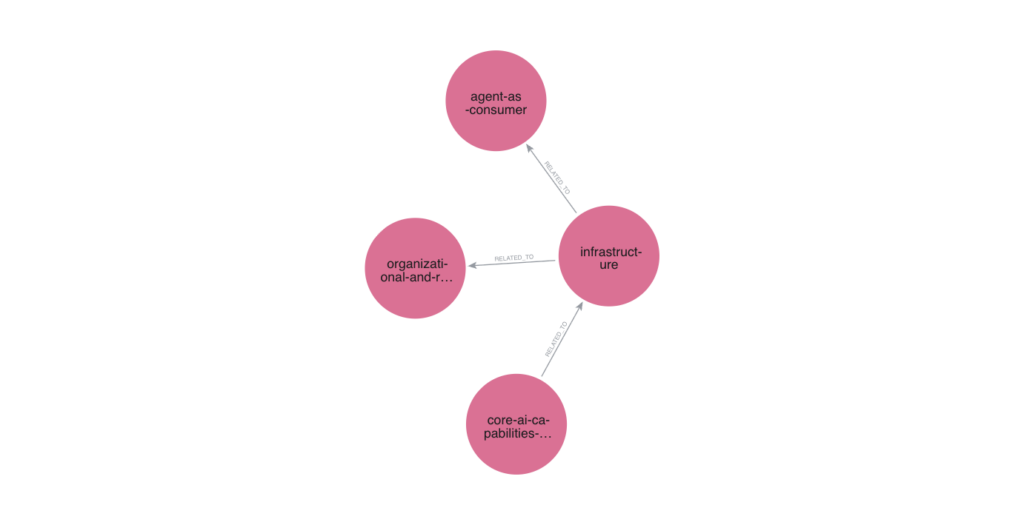 Diagram demonstrating infrastructure concepts related to ai in scholarly publishing