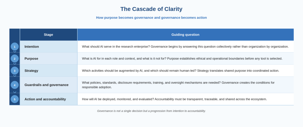 Table showing “The Cascade of Clarity”. Each level reads as follows: 1) Intention: What should Al serve in the research enterprise? Governance begins by answering this question collectively rather than organization by organization. 2) Purpose: What is Al for in each role and context, and what is it not for? Purpose establishes ethical and operational boundaries before any tool is selected. 3) Strategy: Which activities should be augmented by Al, and which should remain human-led? Strategy translates shared purpose into coordinated action. 4) Guardrails and Governance: What policies, standards, disclosure requirements, training, and oversight mechanisms are needed? Governance creates the conditions for responsible adoption. 5) Action and Accountability: How will Al be deployed, monitored, and evaluated? Accountability must be transparent, traceable, and shared across the ecosystem.