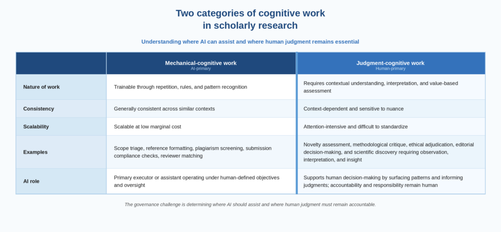 Table showing two categories of cognitive work in scholarly research. Table breaks things down into Mechanical-cognitive work versus Judgment-cognitive work. Each level as follows: Nature of work: Mechanical: Trainable through repetition, rules, and pattern recognition. Judgment: Requires contextual understanding, interpretation, and value-based assessment. Consistency: Mechanical: Generally consistent across similar contexts. Judgment: Context-dependent and sensitive to nuance Scalability: Mechanical: Scalable at low marginal cost. Judgment: Attention-intensive and difficult to standardize. Examples: Mechanical: Scope triage, reference formatting, plagiarism screening, submission compliance checks, reviewer matching. Judgment: Novelty assessment, methodological critique, ethical adjudication, editorial decision-making, and scientific discovery requiring observation, interpretation, and insight. AI role: Mechanical: Primary executor or assistant operating under human-defined objectives and oversight. Judgment: Supports human decision-making by surfacing patterns and informing judgments; accountability and responsibility remain human. 
