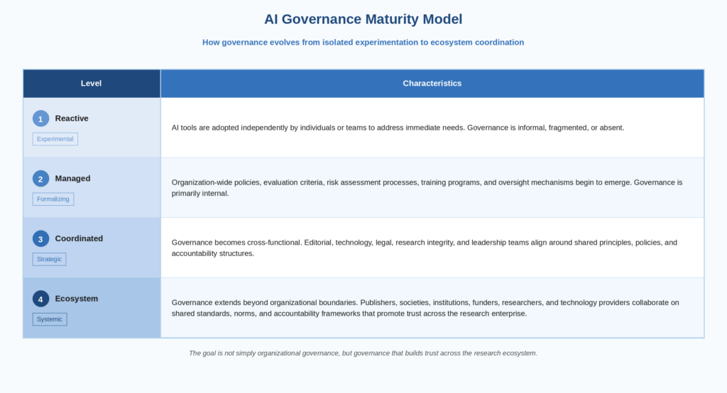 Table describing AI Governance Maturity Model. 4 levels are offered: Level 1: Reactive/Experimental -- Al tools are adopted independently by individuals or teams to address immediate needs. Governance is informal, fragmented, or absent. Level 2: Managed/Formalized -- Organization-wide policies, evaluation criteria, risk assessment processes, training programs, and oversight mechanisms begin to emerge. Governance is primarily internal. Level 3: Coordinated/Strategic -- Governance becomes cross-functional. Editorial, technology, legal, research integrity, and leadership teams align around shared principles, policies, and accountability structures. Level 4: Ecosystem/Systemic -- Governance extends beyond organizational boundaries. Publishers, societies, institutions, funders, researchers, and technology providers collaborate on shared standards, norms, and accountability frameworks that promote trust across the research. The goal is not simply organizational governance, but governance that builds trust across the research ecosystem. 