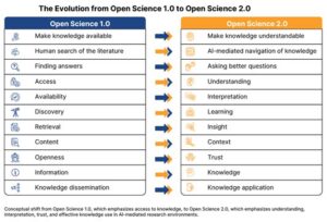 Table diagram comparing Open Science 1.0 and Open Science 2.0 through paired concepts connected by arrows. The left column presents access-oriented Open Science 1.0 concepts, including making knowledge available, human search of the literature, finding answers, access, availability, discovery, retrieval, content, openness, information, and knowledge dissemination. The right column presents understanding-oriented Open Science 2.0 concepts, including making knowledge understandable, AI-mediated navigation of knowledge, asking better questions, understanding, interpretation, learning, insight, context, trust, knowledge, and knowledge application. The caption explains that the figure illustrates the shift from prioritizing access to emphasizing understanding, interpretation, trust, and effective knowledge use.