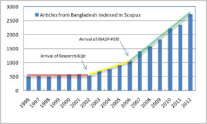 Column chart showing the growth in articles from Bangladesh indexed in Scopus