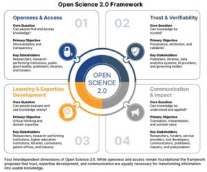 Circular framework diagram with Open Science 2.0 at the center, surrounded by four interconnected dimensions: Openness and Access, Trust and Verifiability, Learning and Expertise Development, and Communication and Impact. Each dimension includes a core question, primary objective, and key stakeholders. The caption explains that while openness and access remain foundational, trust, expertise development, and communication are equally essential for transforming information into usable knowledge.