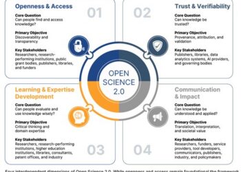 Circular framework diagram with Open Science 2.0 at the center, surrounded by four interconnected dimensions: Openness and Access, Trust and Verifiability, Learning and Expertise Development, and Communication and Impact. Each dimension includes a core question, primary objective, and key stakeholders. The caption explains that while openness and access remain foundational, trust, expertise development, and communication are equally essential for transforming information into usable knowledge.