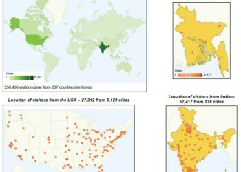 4 charts showing readership of journals from Bangladesh
