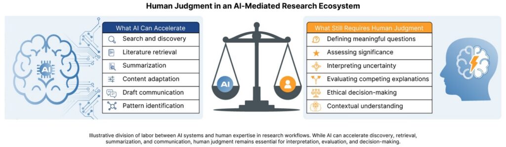 Diagram illustrating the complementary roles of AI and human expertise in research workflows. The left panel lists tasks AI can accelerate, including search and discovery, literature retrieval, summarization, content adaptation, draft communication, and pattern identification. A central balance scale represents the relationship between AI and human judgment. The right panel lists activities that continue to require human judgment, including defining meaningful questions, assessing significance, interpreting uncertainty, evaluating competing explanations, ethical decision-making, and contextual understanding. The caption emphasizes that while AI can accelerate many research and communication tasks, human expertise remains essential for interpretation, evaluation, and decision-making.