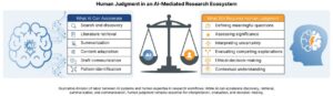 Diagram illustrating the complementary roles of AI and human expertise in research workflows. The left panel lists tasks AI can accelerate, including search and discovery, literature retrieval, summarization, content adaptation, draft communication, and pattern identification. A central balance scale represents the relationship between AI and human judgment. The right panel lists activities that continue to require human judgment, including defining meaningful questions, assessing significance, interpreting uncertainty, evaluating competing explanations, ethical decision-making, and contextual understanding. The caption emphasizes that while AI can accelerate many research and communication tasks, human expertise remains essential for interpretation, evaluation, and decision-making.