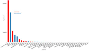 Data graph demonstrating the volume of preprints across platforms, where the commercial preprit provider, Research Square, has the highest