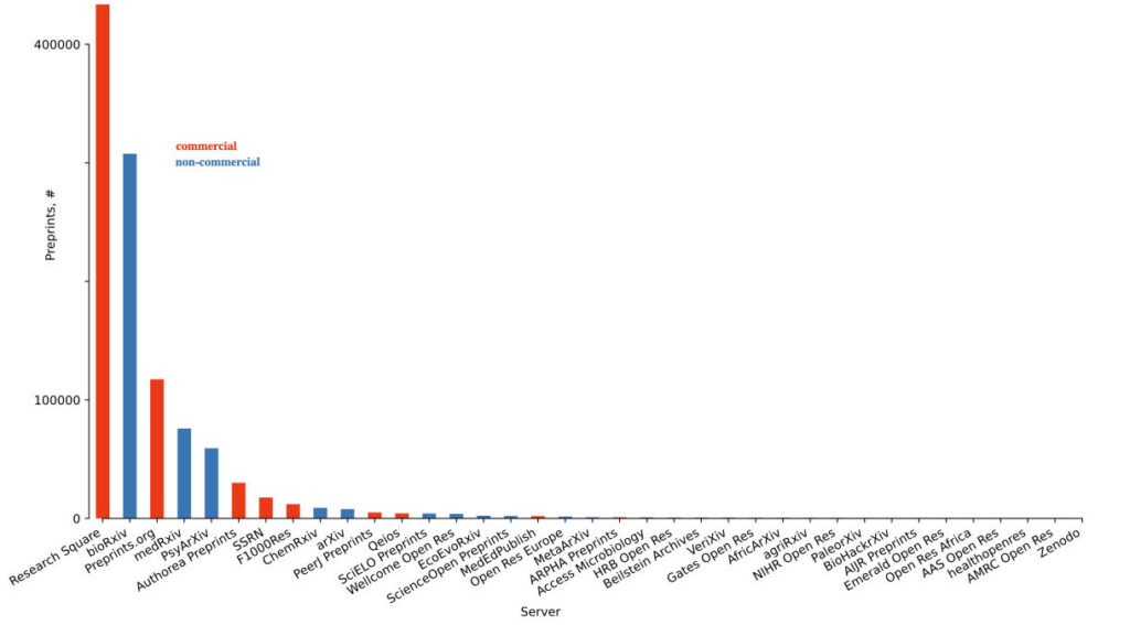 Data graph demonstrating the volume of preprints across platforms, where the commercial preprit provider, Research Square, has the highest
