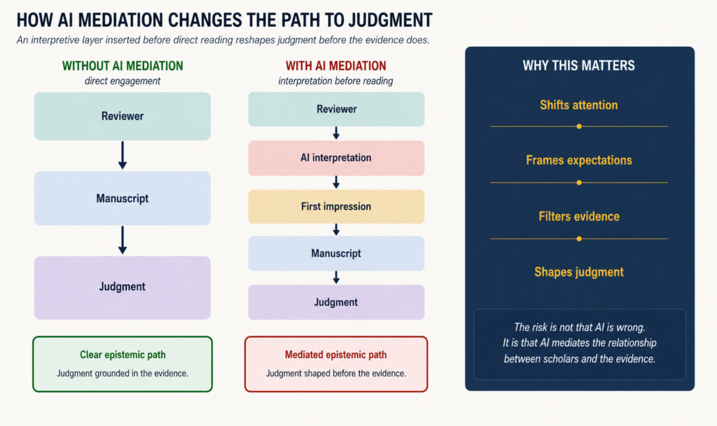 Diagram comparing two paths to judgment. On the left, without AI mediation: Reviewer → Manuscript → Judgment, described as a clear epistemic path grounded in the evidence. On the right, with AI mediation: Reviewer → AI interpretation → First impression → Manuscript → Judgment, illustrating a mediated epistemic path in which judgment is shaped before direct engagement with the evidence. A side panel titled "Why This Matters" lists four effects: shifts attention, frames expectations, filters evidence, and shapes judgment. The figure concludes that the risk is not that AI is wrong, but that it mediates the relationship between scholars and the evidence.