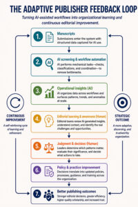 Cyclical process diagram titled "The Adaptive Publisher Feedback Loop," showing how AI-assisted publishing workflows become organizational learning. Seven sequential stages progress from manuscript submission and AI-supported workflow automation to AI-generated operational insights, human editorial learning, human judgment and decision-making, policy and practice improvement, and better publishing outcomes. Side annotations emphasize continuous improvement as a self-reinforcing learning cycle and the strategic outcome as a more adaptive, discerning, and trustworthy organization.