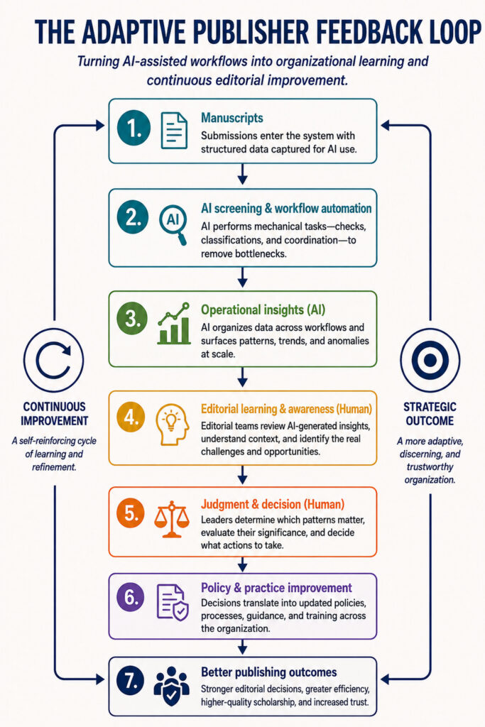 Cyclical process diagram titled "The Adaptive Publisher Feedback Loop," showing how AI-assisted publishing workflows become organizational learning. Seven sequential stages progress from manuscript submission and AI-supported workflow automation to AI-generated operational insights, human editorial learning, human judgment and decision-making, policy and practice improvement, and better publishing outcomes. Side annotations emphasize continuous improvement as a self-reinforcing learning cycle and the strategic outcome as a more adaptive, discerning, and trustworthy organization.