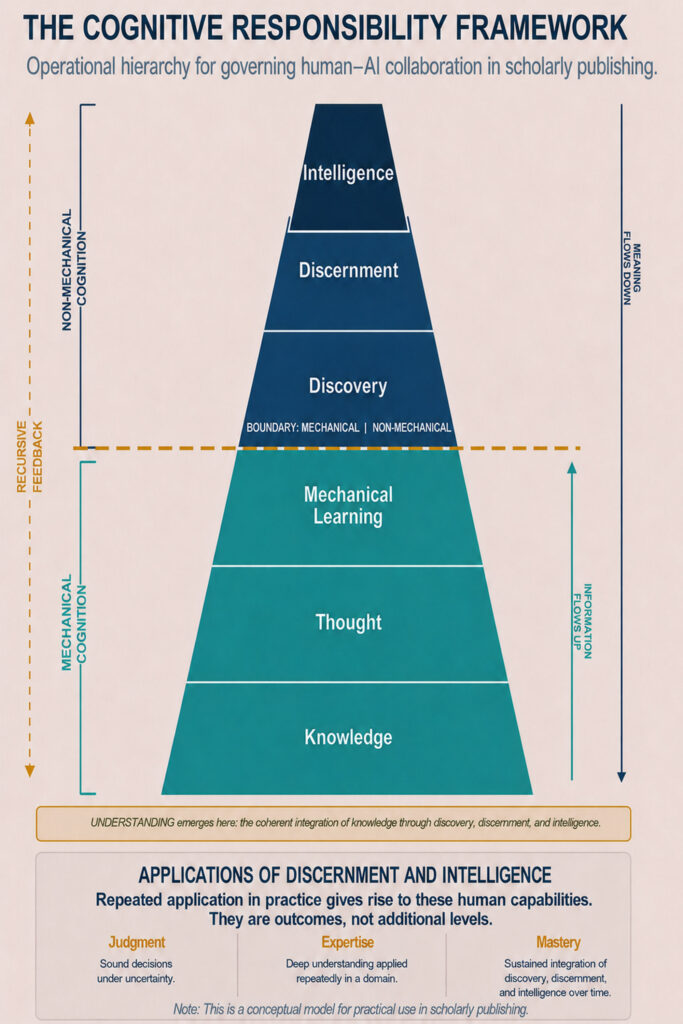 Pyramid diagram titled "The Cognitive Responsibility Framework," illustrating an operational hierarchy for governing human–AI collaboration in scholarly publishing. Six levels ascend from Knowledge, Thought, and Mechanical Learning (grouped as Mechanical Cognition), across a boundary separating mechanical from non-mechanical cognition, to Discovery, Discernment, and Intelligence (grouped as Non-Mechanical Cognition). Arrows indicate information flowing upward and meaning flowing downward through continuous recursive feedback. A panel beneath the hierarchy identifies Judgment, Expertise, and Mastery as outcomes of repeated application rather than additional cognitive levels.