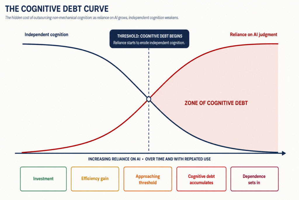 Line chart titled "The Cognitive Debt Curve," showing independent cognition and reliance on AI judgment as reliance on AI increases over time. Independent cognition begins high and steadily declines, while reliance on AI judgment begins low and steadily rises. The two curves intersect at a labeled threshold where cognitive debt begins. The area beyond this threshold is shaded as the "Zone of Cognitive Debt." Five stages appear along the bottom: Investment, Efficiency Gain, Approaching Threshold, Cognitive Debt Accumulates, and Dependence Sets In.