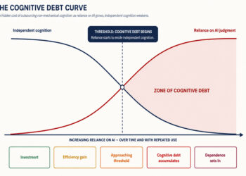 Line chart titled "The Cognitive Debt Curve," showing independent cognition and reliance on AI judgment as reliance on AI increases over time. Independent cognition begins high and steadily declines, while reliance on AI judgment begins low and steadily rises. The two curves intersect at a labeled threshold where cognitive debt begins. The area beyond this threshold is shaded as the "Zone of Cognitive Debt." Five stages appear along the bottom: Investment, Efficiency Gain, Approaching Threshold, Cognitive Debt Accumulates, and Dependence Sets In.