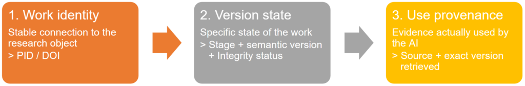 Horizontal three-step diagram showing the layers of version-aware AI use. Work identity provides a stable connection to the research object through a PID, such as a DOI. Version state identifies the specific article stage, semantic version, and integrity status. Use provenance records the source and exact version retrieved to support the AI-generated output.