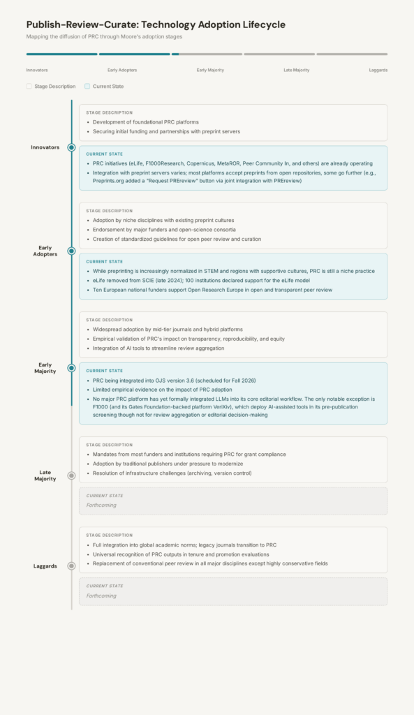 chart showing progression of PRC model according to Moore